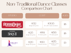 Infographic comparing non-traditional dance classes in Denver with pricing and age limits.