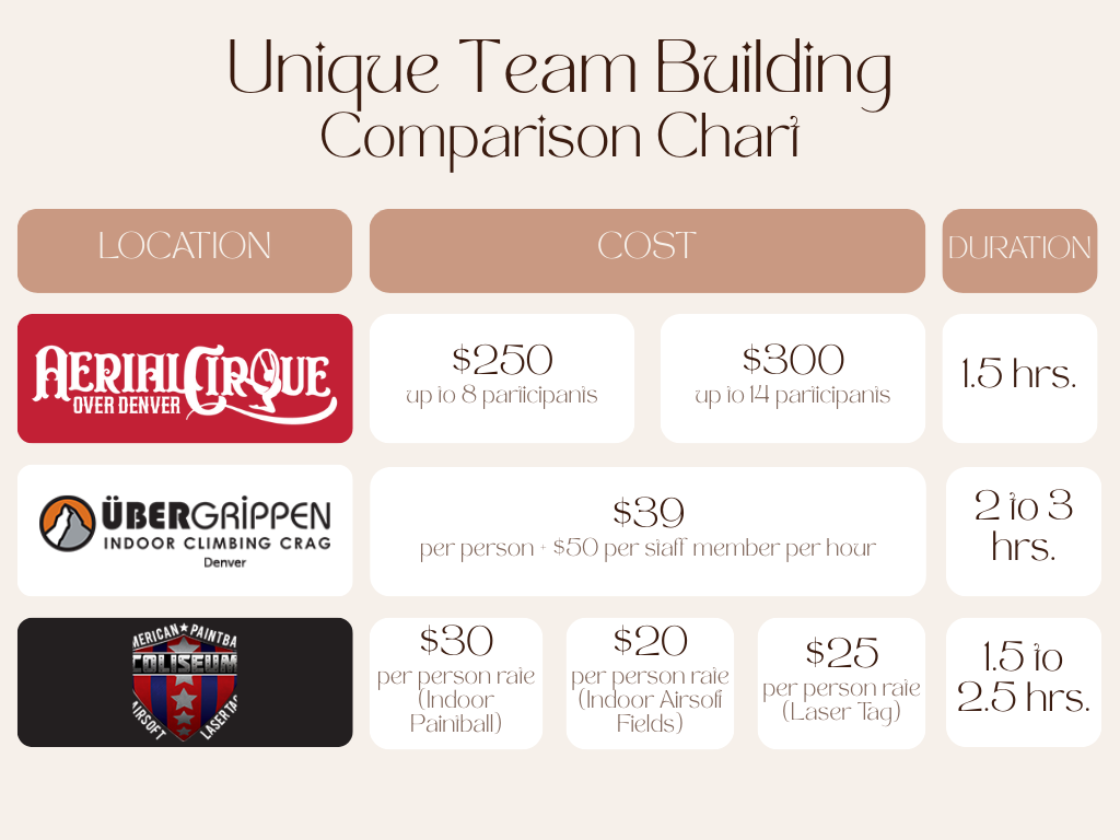 infographic comparing the cost and duration of denver locations with unique team building activities