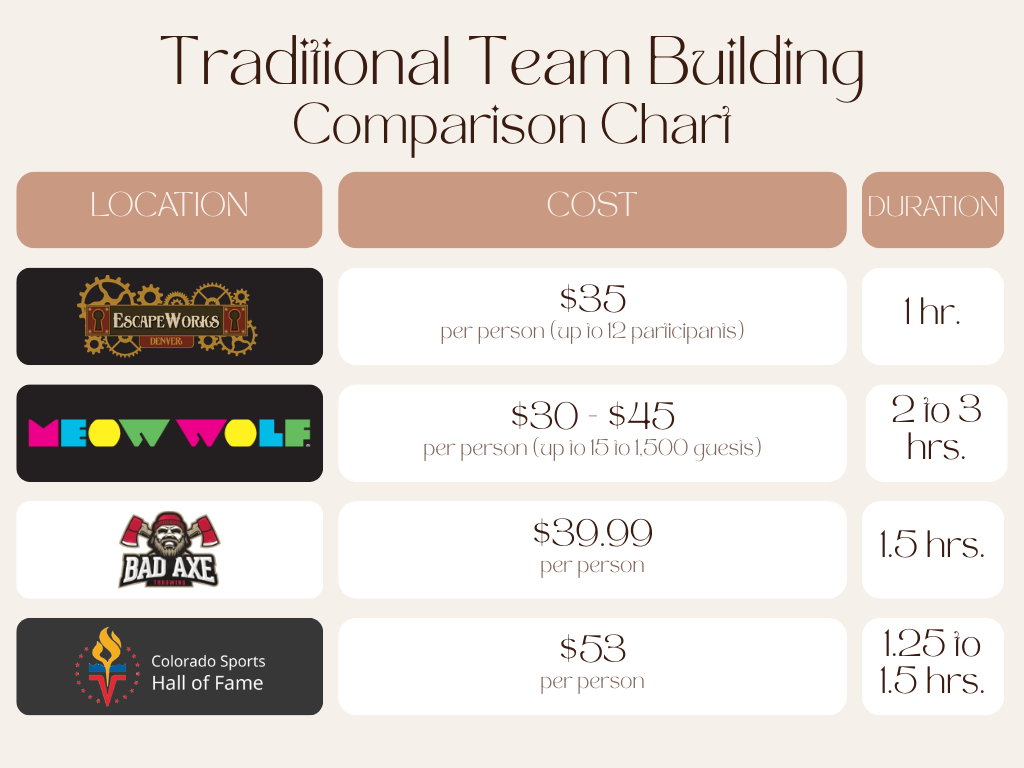 infographic comparing the cost and duration of denver locations with traditional team building activities