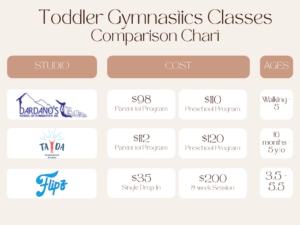 Infographic comparing preschool and toddler gymnastics programs in Denver, including monthly costs and age requirements.