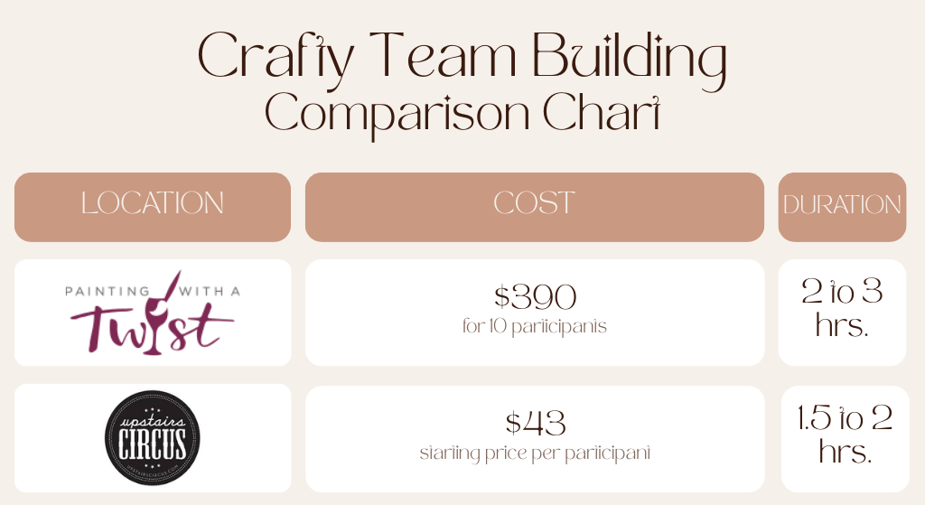 infographic comparing the cost and duration of denver locations with crafty team building activities