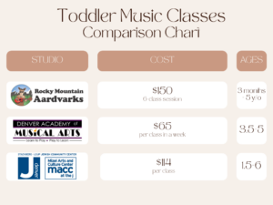 Infographic comparing toddler music classes in Denver showing session pricing and age ranges.