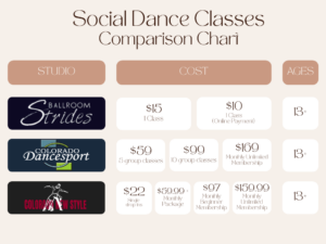 Infographic comparing social dance classes in Denver with pricing and age limits.