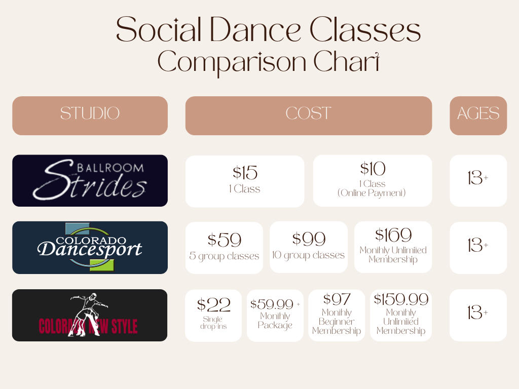 Infographic comparing social dance classes in Denver with pricing and age limits.