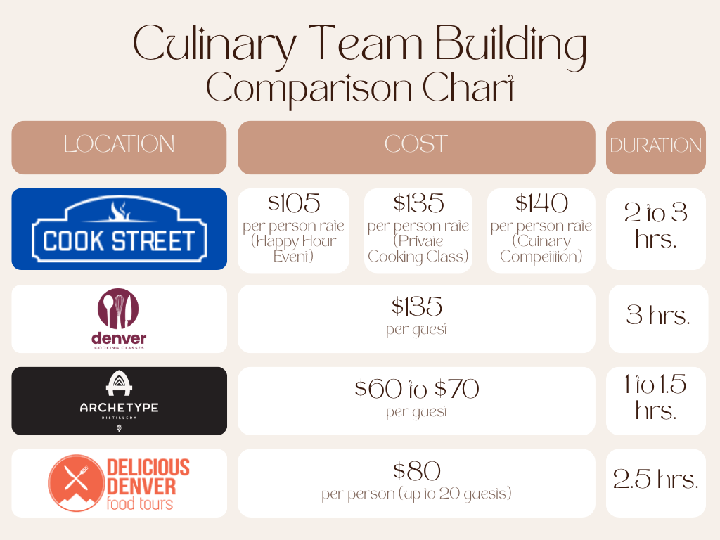 infographic comparing the cost and duration of denver locations with culinary team building activities
