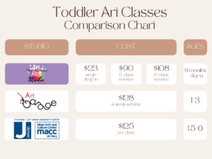 Infographic comparing toddler art classes in Denver with session prices and age ranges.