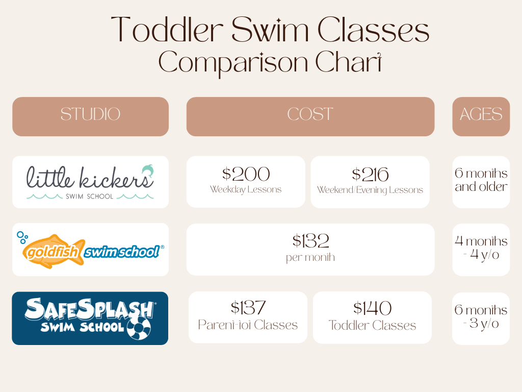 Infographic comparing toddler and baby swim lessons in Denver with monthly tuition, drop-in rates, and age groups.