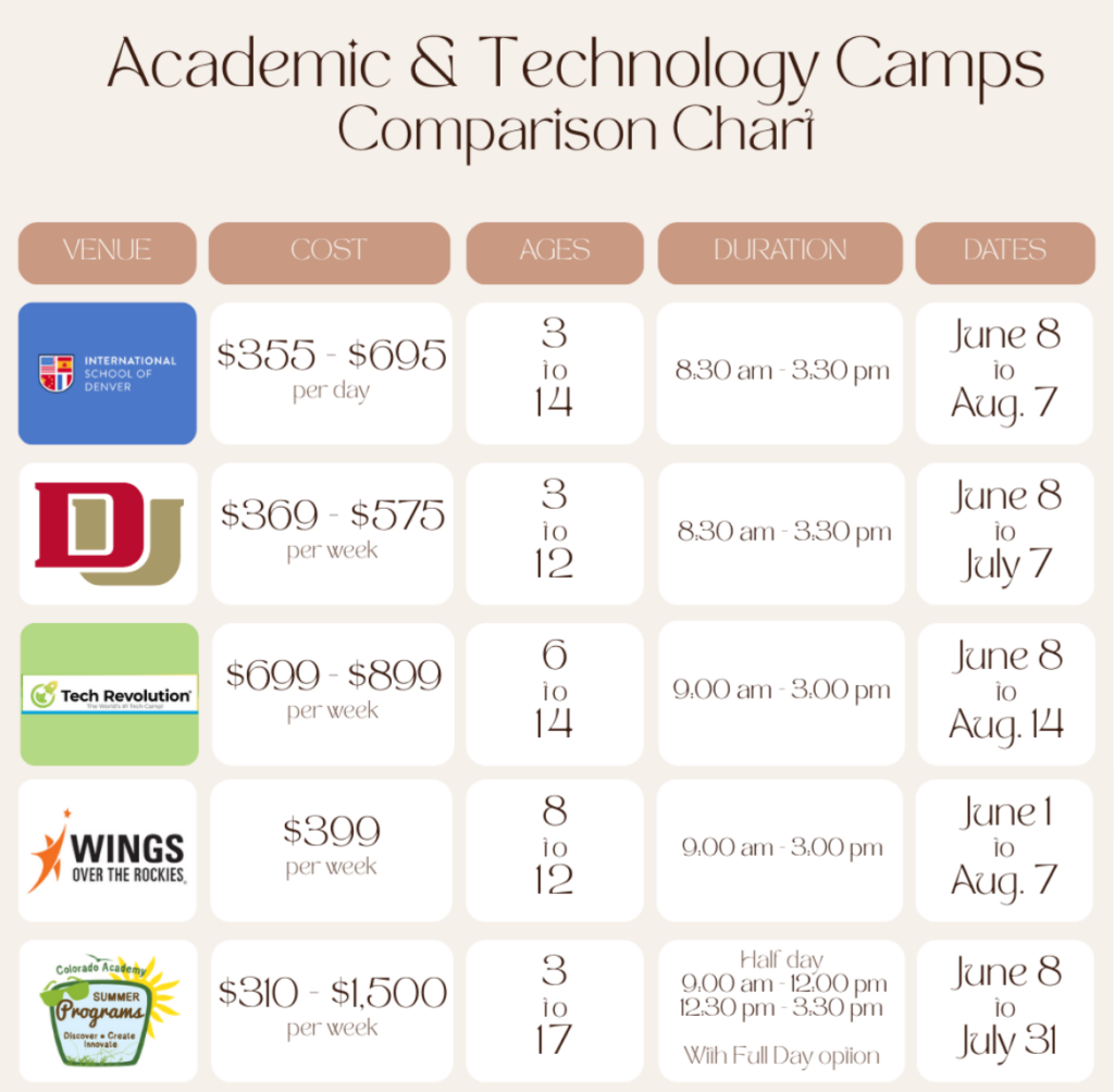 infographic comparing the cost, age range, and schedule of academic summer camps in denver