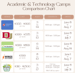 infographic comparing the cost, age range, and schedule of academic summer camps in denver