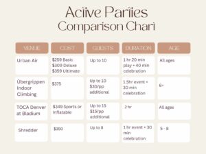 Best active birthday party for kids in Denver infographic 