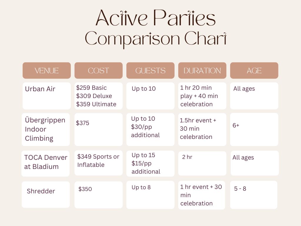 Best active birthday party for kids in Denver infographic