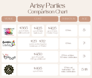 infographic comparing the cost, duration, and age range of denver locations with that offers artsy kids' birthday parties