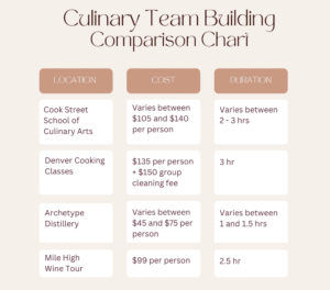 infographic comparing prices and duration of culinary team building activities in Denver