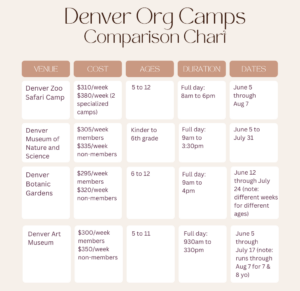 Infographic showing the price, ages, length, and dates of Denver organization-based summer camps