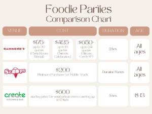 infographic comparing the cost, duration, and age range of denver locations with that offers foodie kids' birthday parties