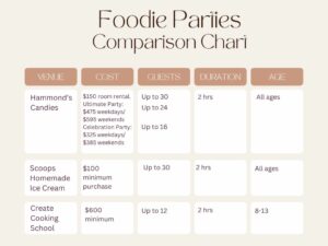 Best foodie kids birthday party in denver infographic