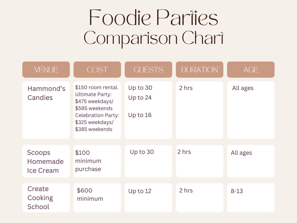 Best foodie kids birthday party in denver infographic