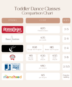 Infographic comparing toddler dance and movement classes in Denver with age ranges and pricing.