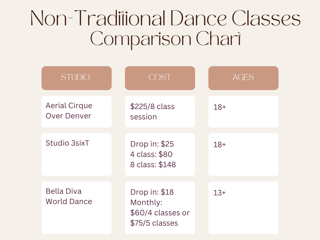 Infographic showing beginner dance classes for adults denver. Comparison of cost and price between 3 non-traditional dance studios.