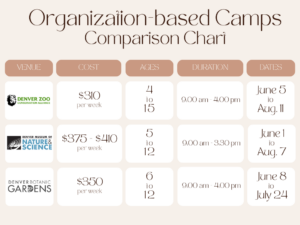 infographic comparing the cost, age range, and schedule of organization-based summer camps in denver