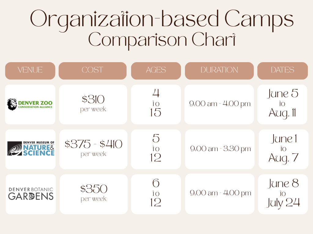 infographic comparing the cost, age range, and schedule of organization-based summer camps in denver