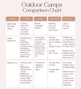 Infographic showing the price, ages, dates, and duration of outdoor summer camps in denver