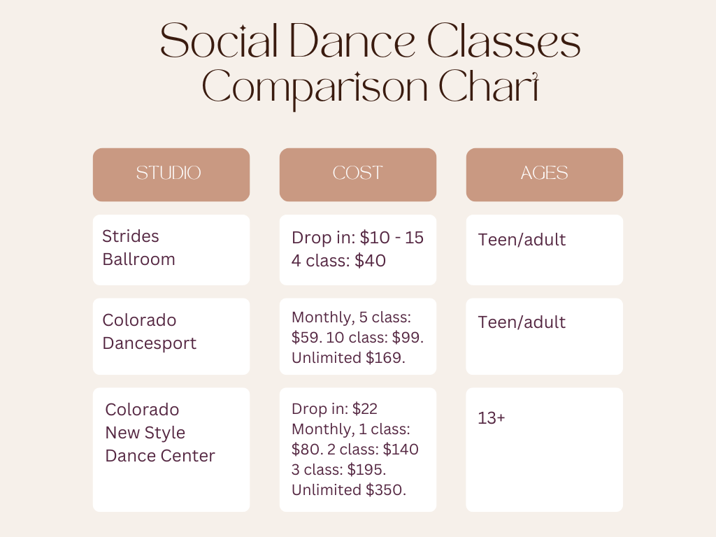 Infographic showing beginner dance classes for adults Denver. Comparison of cost and price between 3 social dance studios.