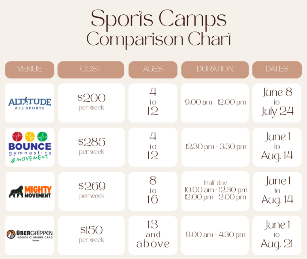 infographic comparing the cost, age range, and schedule of sports summer camps in denver