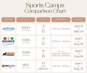 infographic comparing the cost, age range, and schedule of sports summer camps in denver
