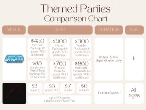 infographic comparing the cost, duration, and age range of denver locations with that offers kids' themed birthday parties
