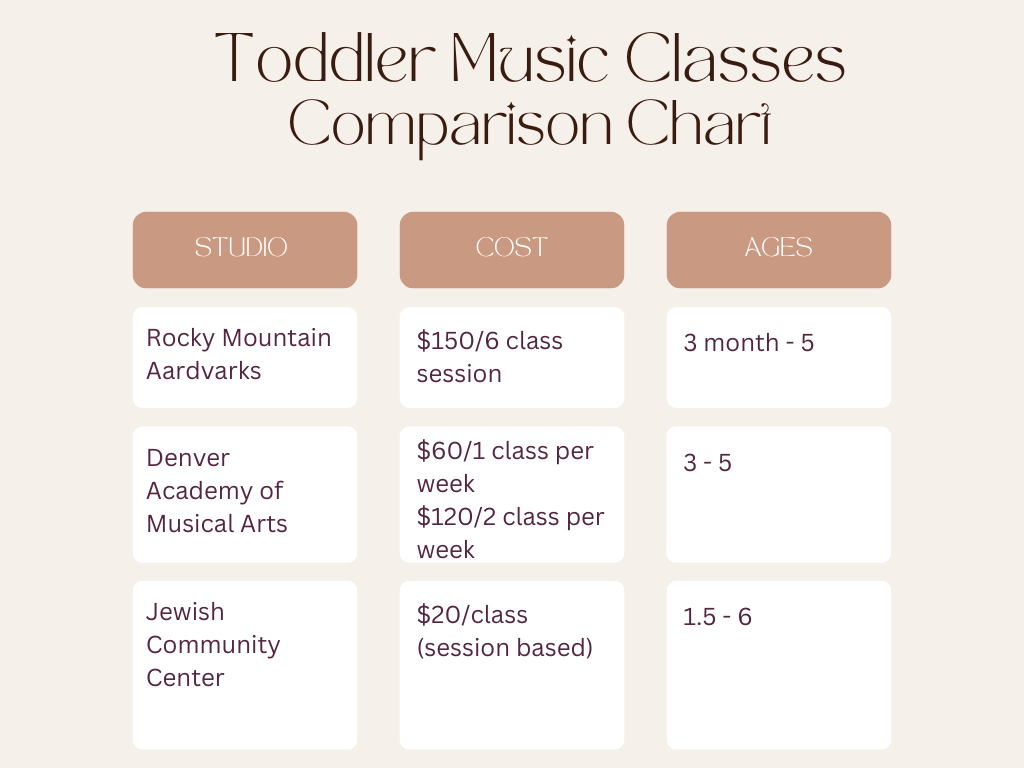 infographic comparing prices and ages of toddler music classes denver