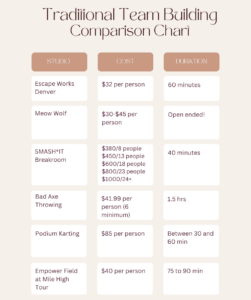 infographic comparing prices and duration of traditional team building activities in Denver