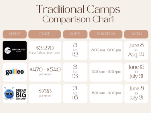 infographic comparing the cost, age range, and schedule of traditional summer camps in denver