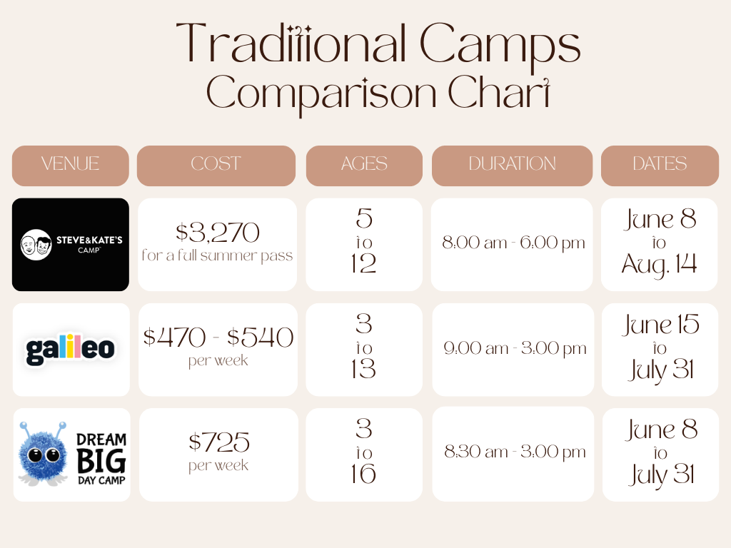 infographic comparing the cost, age range, and schedule of traditional summer camps in denver