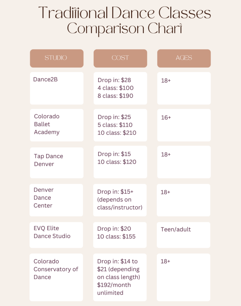 Infographic showing beginner dance classes for adults Denver. Comparison of cost and price between traditional dance studios.