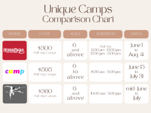 infographic comparing the cost, age range, and schedule of unique summer camps in denver