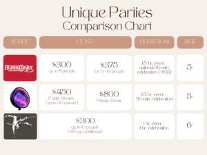 infographic comparing the cost, duration, and age range of denver locations with that offers unique kids' birthday parties