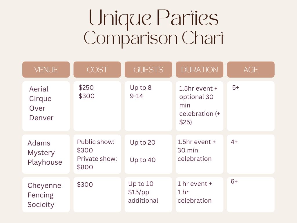 Best Denver kid's birthday party ideas infographic