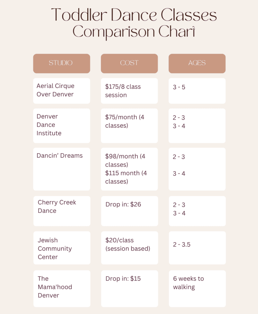 infographic comparing prices and ages of toddler dance classes denver